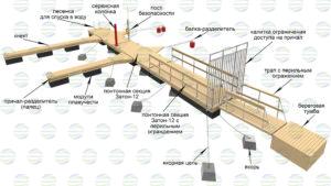 из чего состоит причал